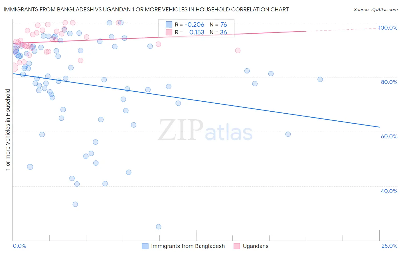 Immigrants from Bangladesh vs Ugandan 1 or more Vehicles in Household