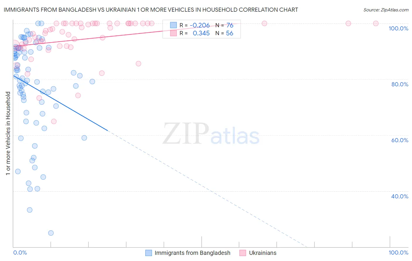 Immigrants from Bangladesh vs Ukrainian 1 or more Vehicles in Household
