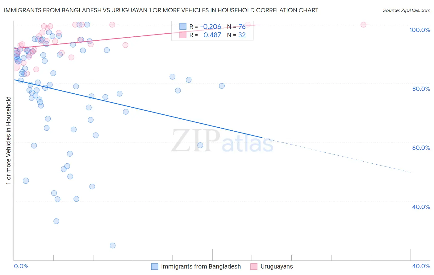 Immigrants from Bangladesh vs Uruguayan 1 or more Vehicles in Household