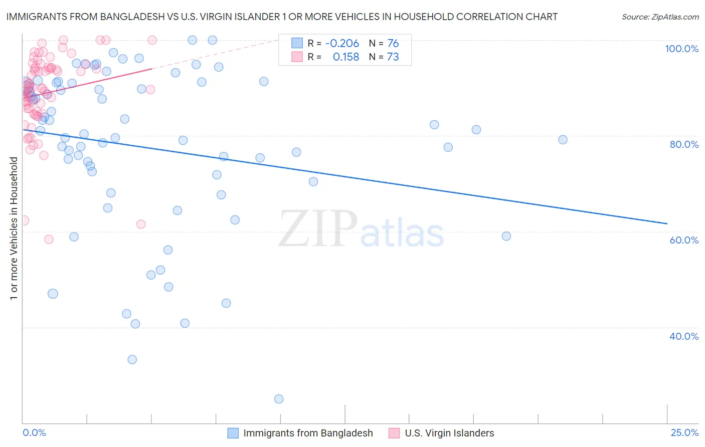 Immigrants from Bangladesh vs U.S. Virgin Islander 1 or more Vehicles in Household