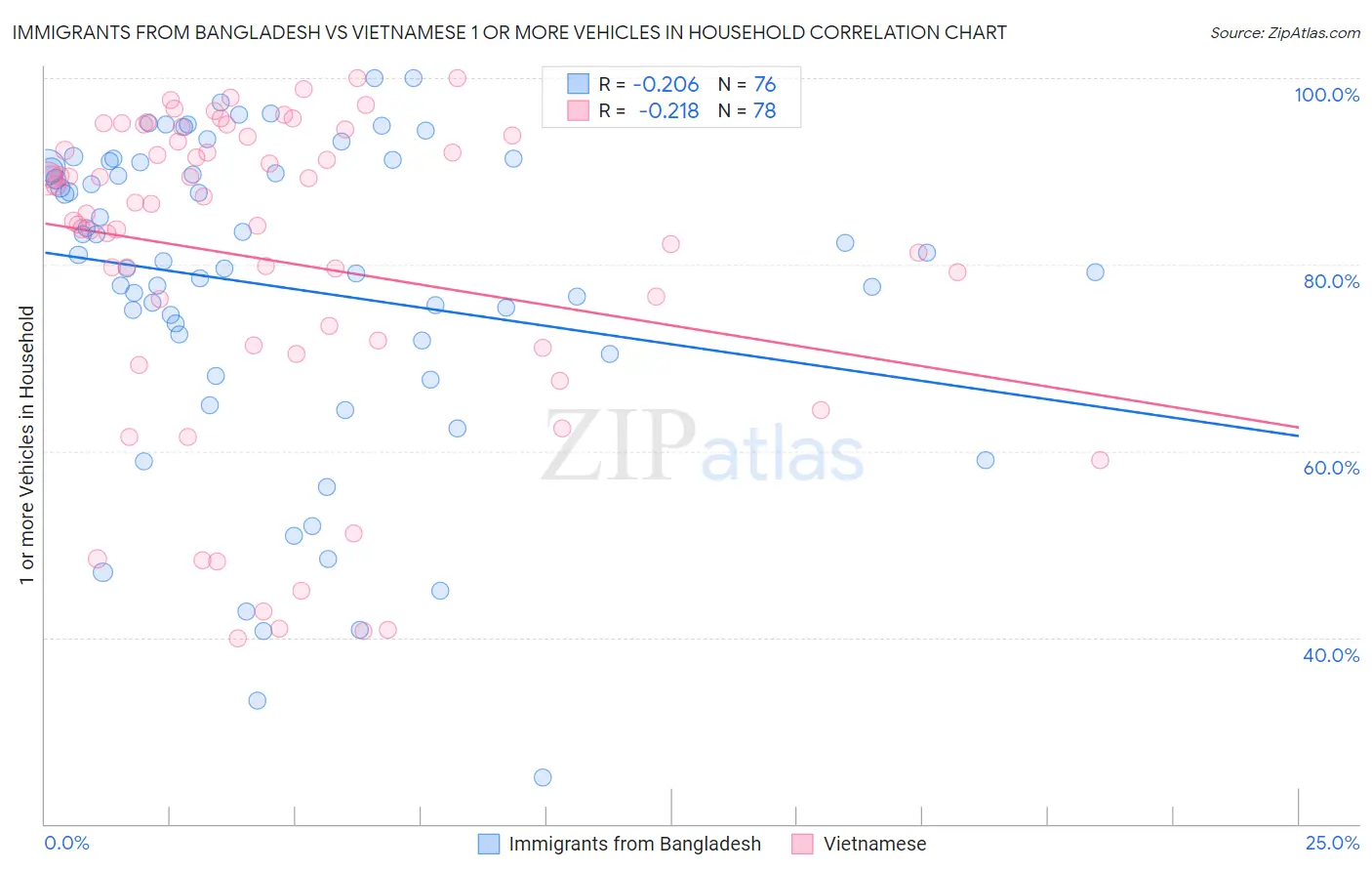 Immigrants from Bangladesh vs Vietnamese 1 or more Vehicles in Household