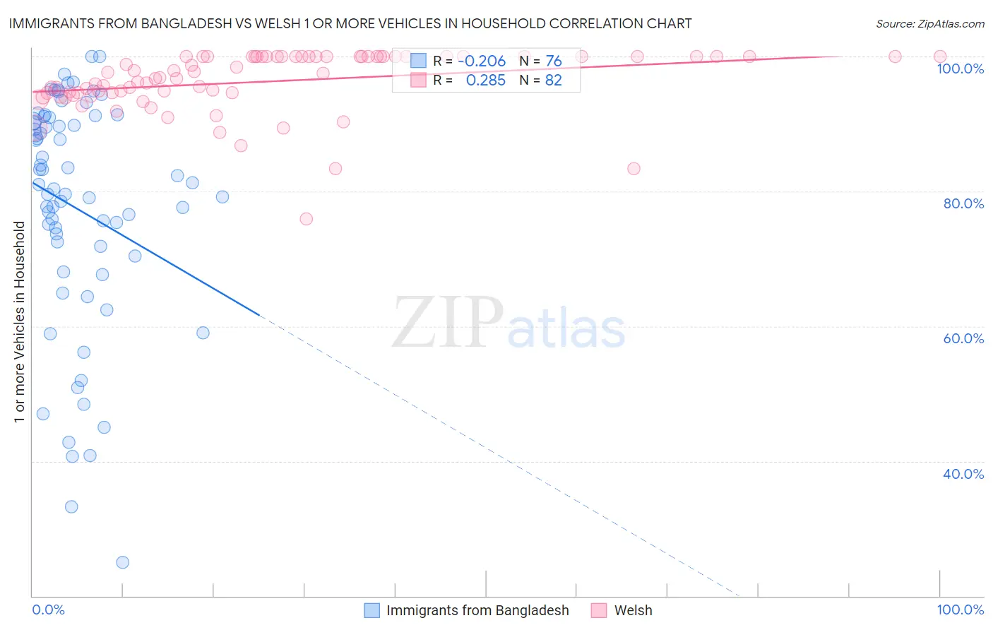 Immigrants from Bangladesh vs Welsh 1 or more Vehicles in Household