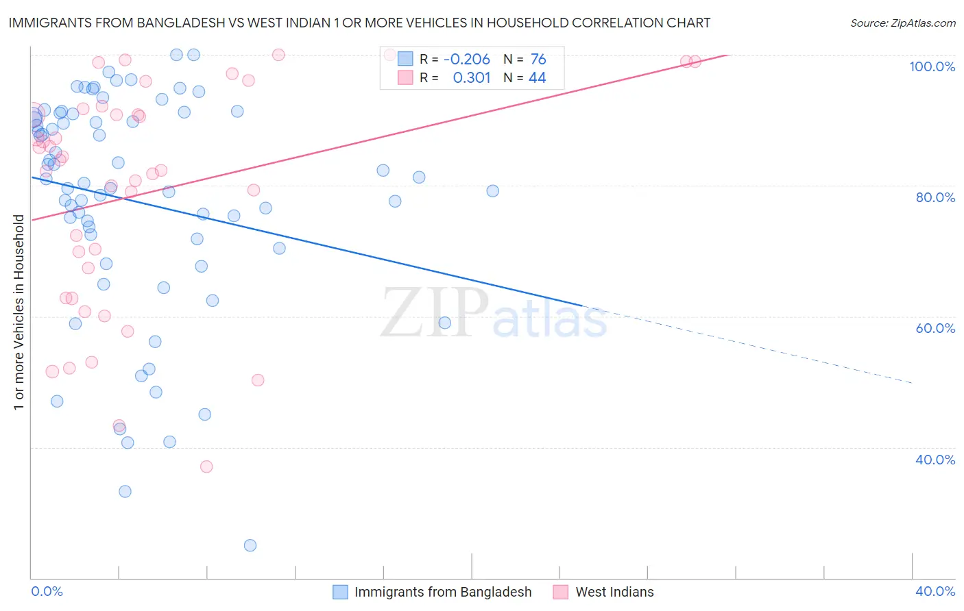 Immigrants from Bangladesh vs West Indian 1 or more Vehicles in Household
