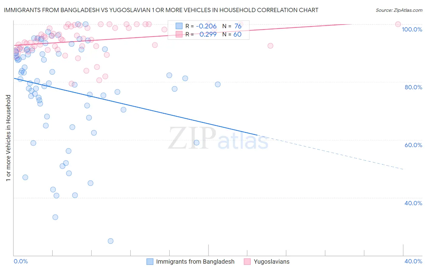 Immigrants from Bangladesh vs Yugoslavian 1 or more Vehicles in Household