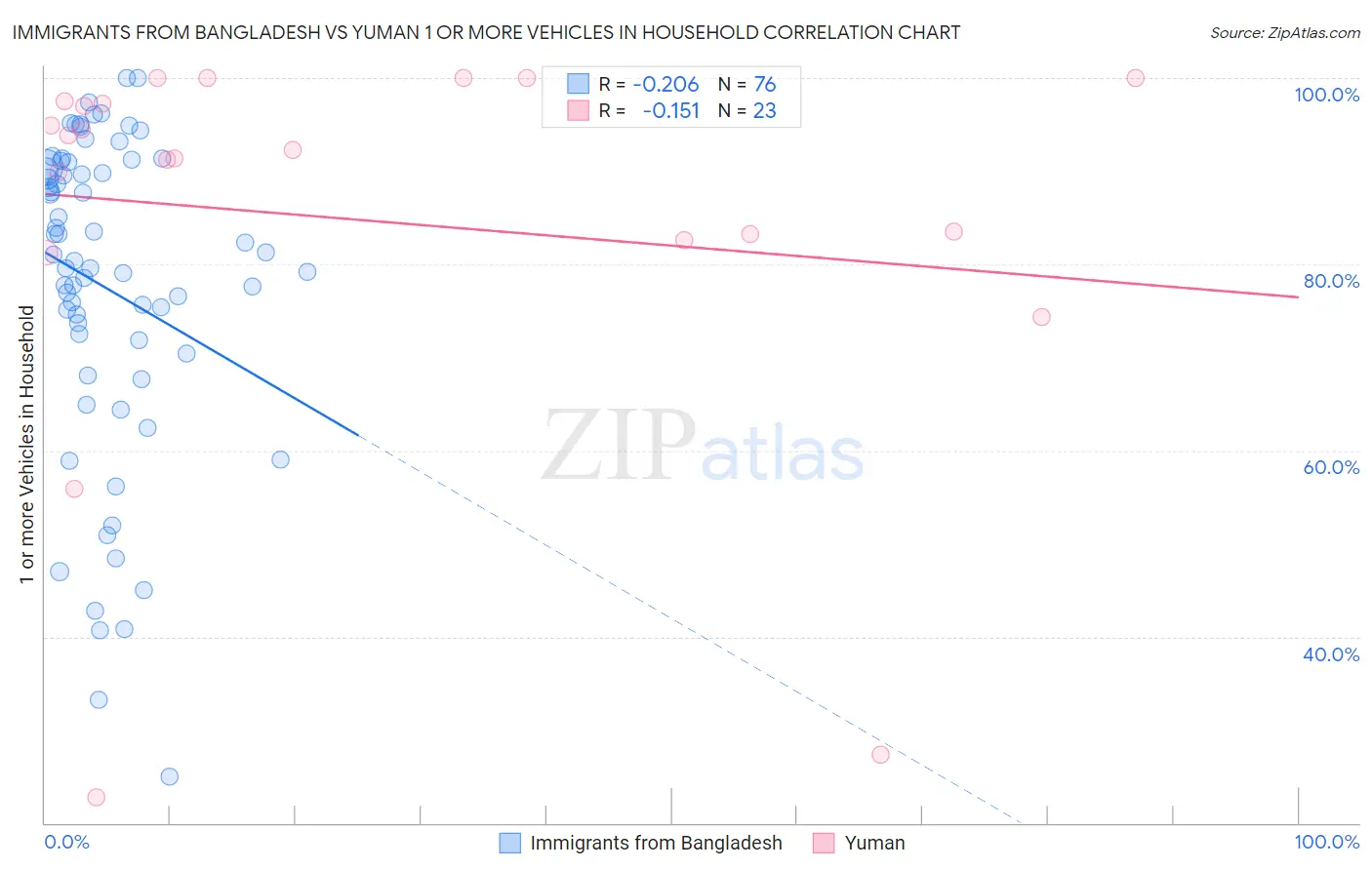 Immigrants from Bangladesh vs Yuman 1 or more Vehicles in Household
