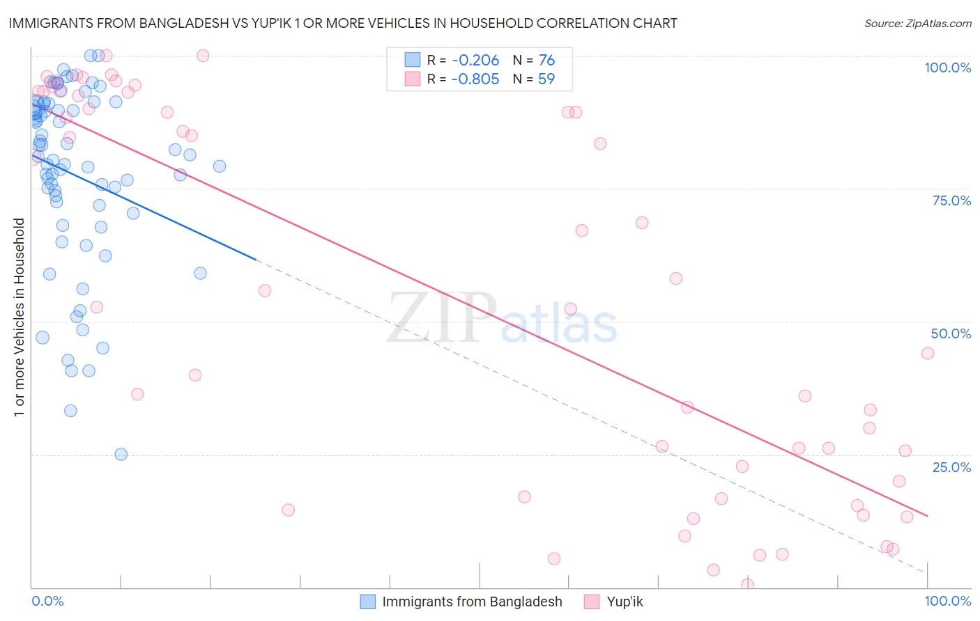 Immigrants from Bangladesh vs Yup'ik 1 or more Vehicles in Household