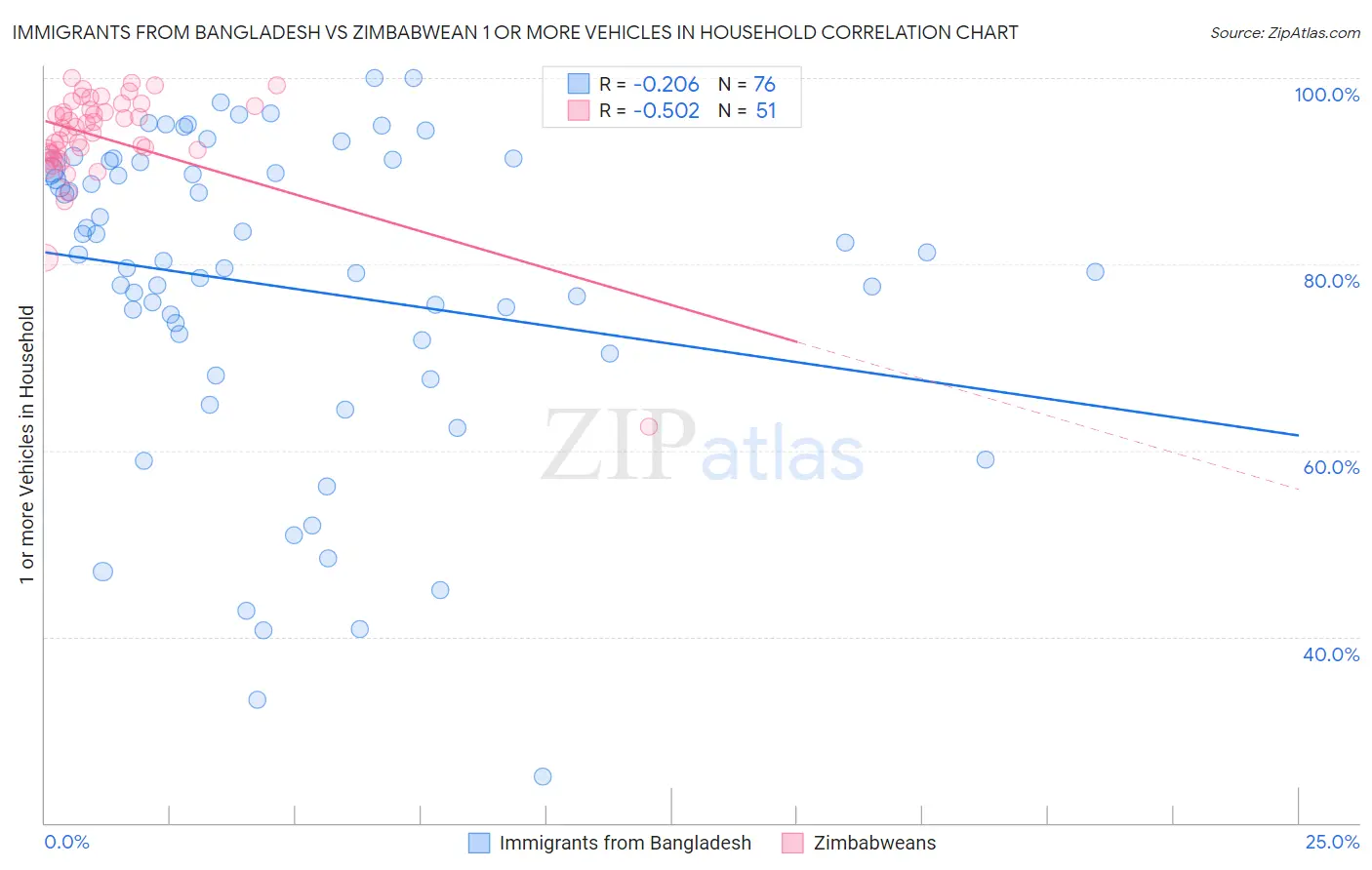 Immigrants from Bangladesh vs Zimbabwean 1 or more Vehicles in Household