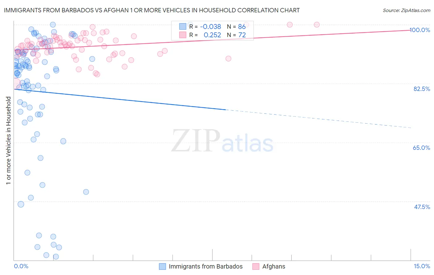 Immigrants from Barbados vs Afghan 1 or more Vehicles in Household