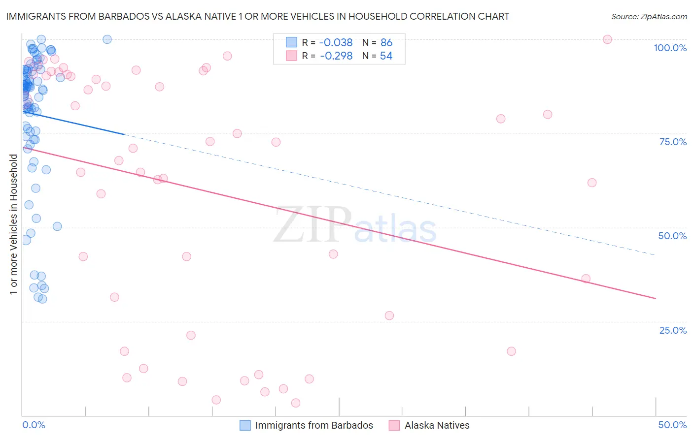 Immigrants from Barbados vs Alaska Native 1 or more Vehicles in Household