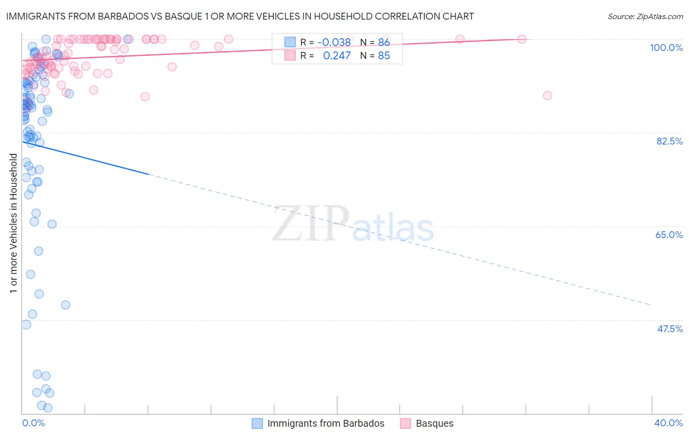 Immigrants from Barbados vs Basque 1 or more Vehicles in Household