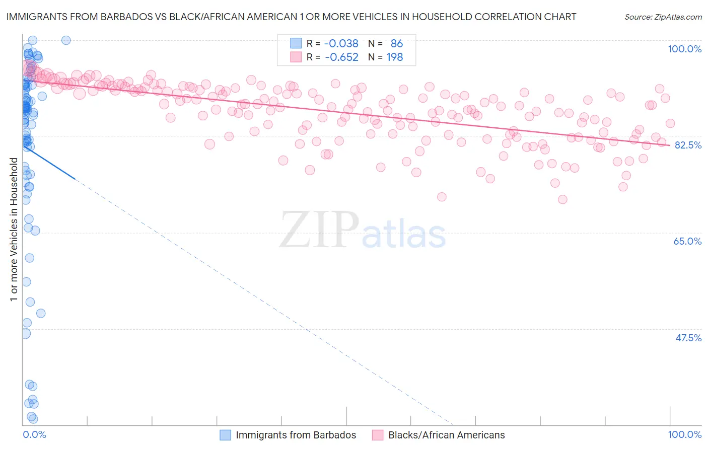 Immigrants from Barbados vs Black/African American 1 or more Vehicles in Household