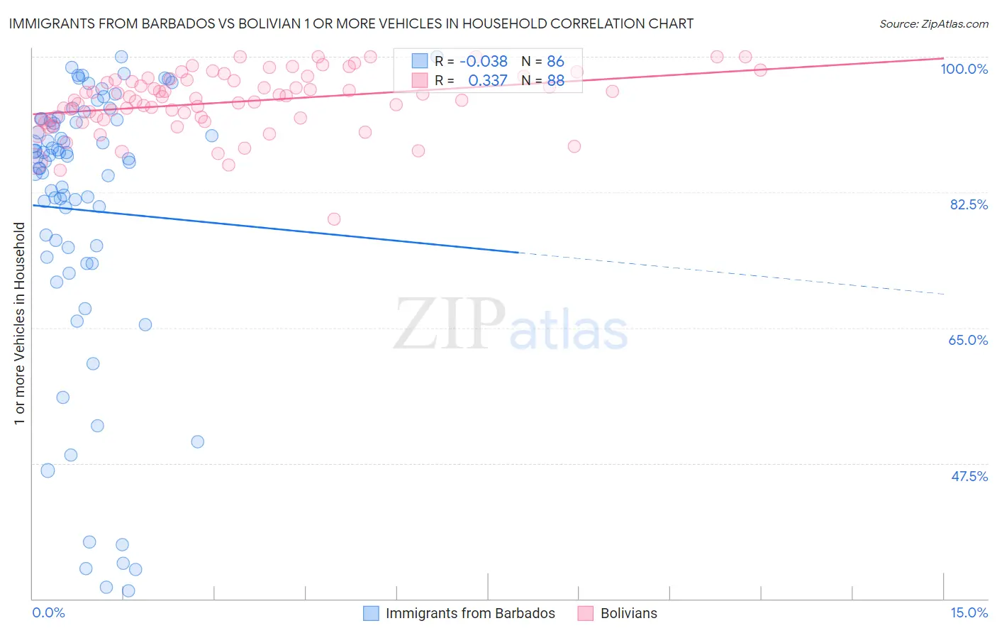 Immigrants from Barbados vs Bolivian 1 or more Vehicles in Household