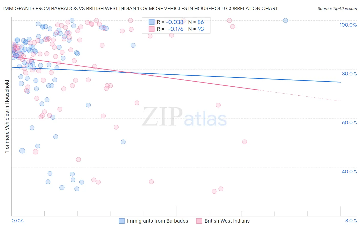 Immigrants from Barbados vs British West Indian 1 or more Vehicles in Household