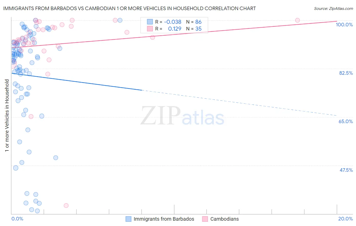 Immigrants from Barbados vs Cambodian 1 or more Vehicles in Household