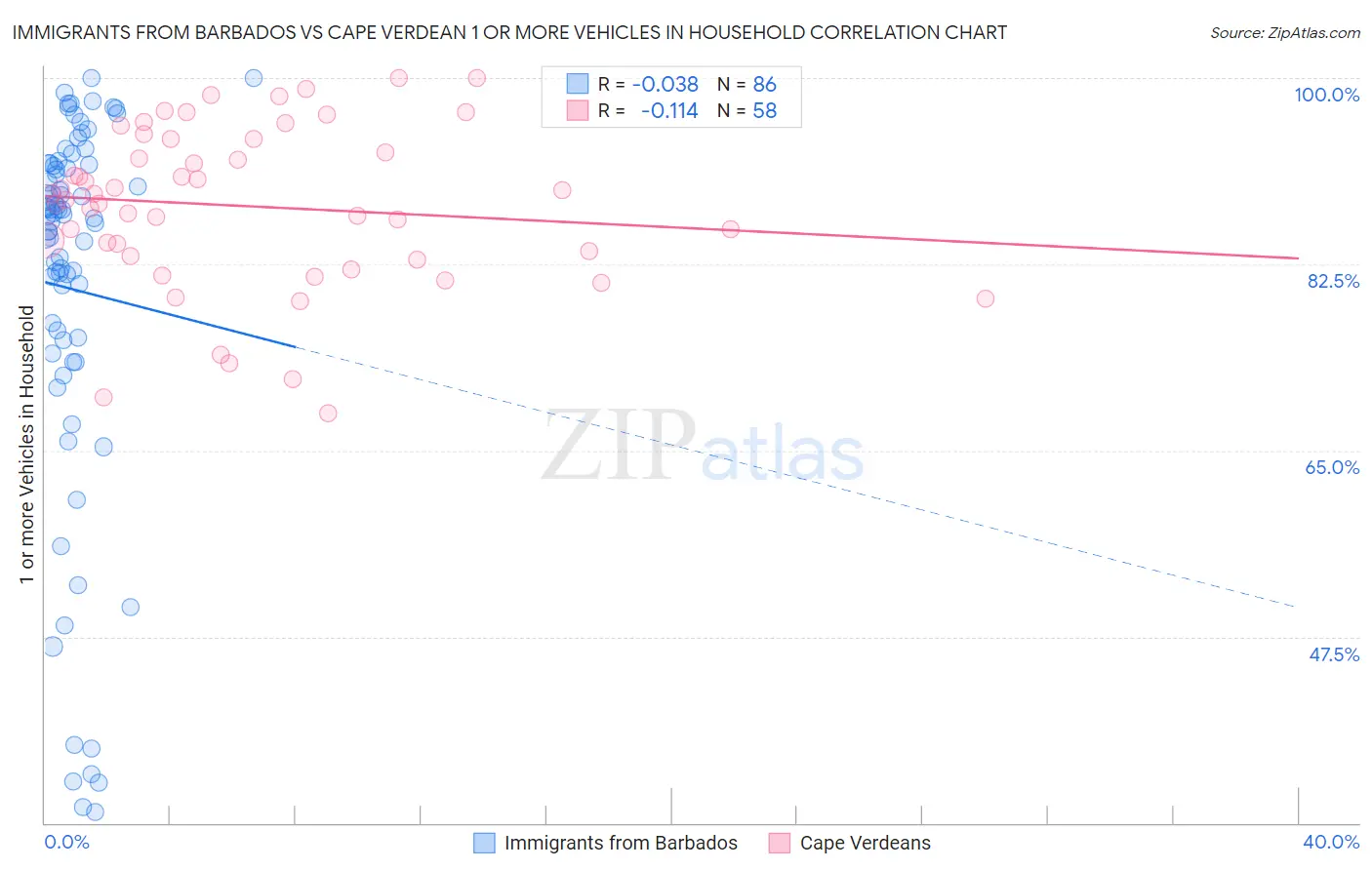 Immigrants from Barbados vs Cape Verdean 1 or more Vehicles in Household