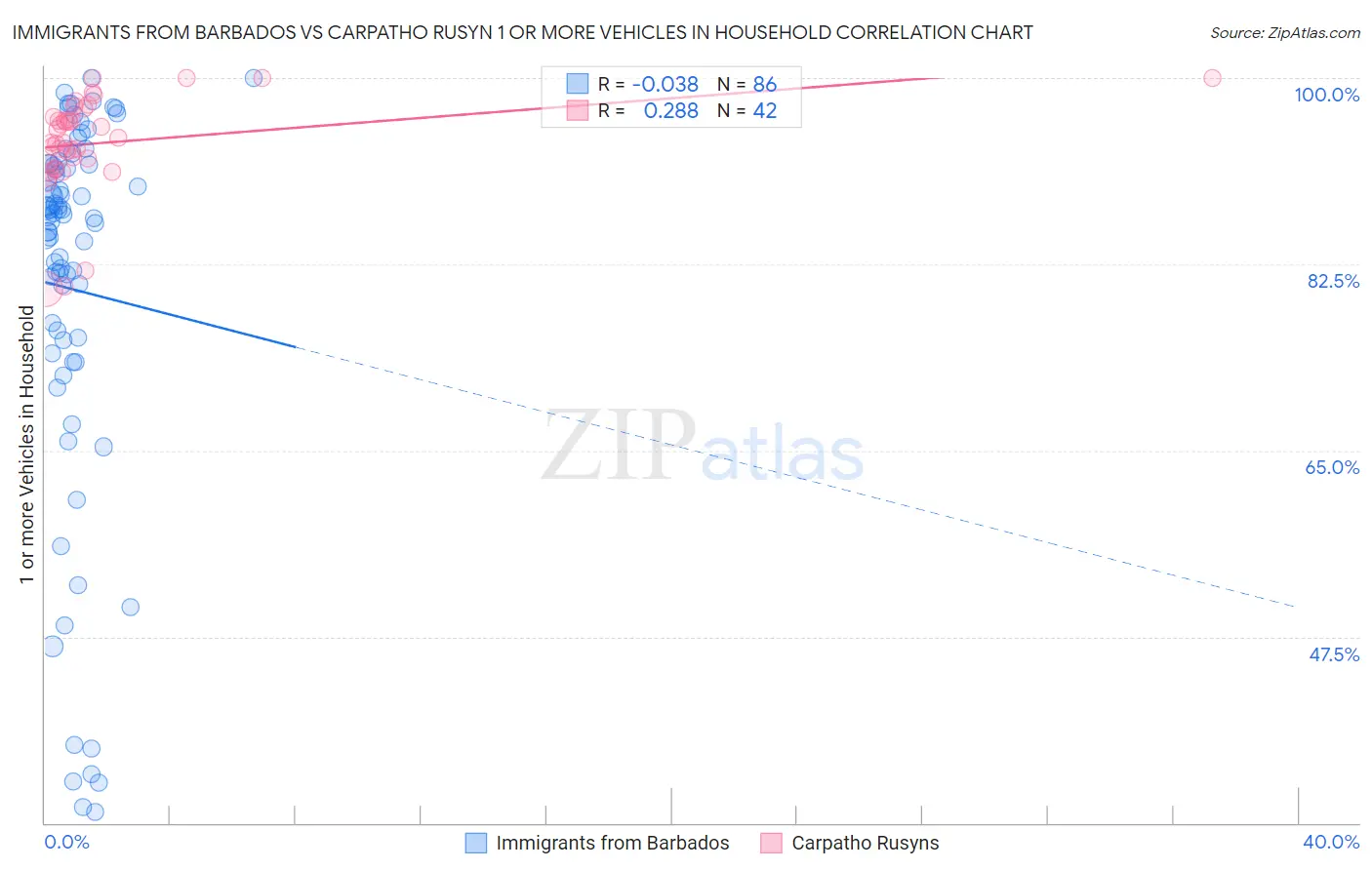 Immigrants from Barbados vs Carpatho Rusyn 1 or more Vehicles in Household