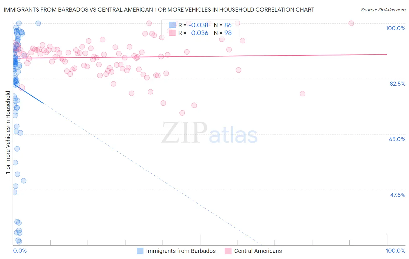 Immigrants from Barbados vs Central American 1 or more Vehicles in Household