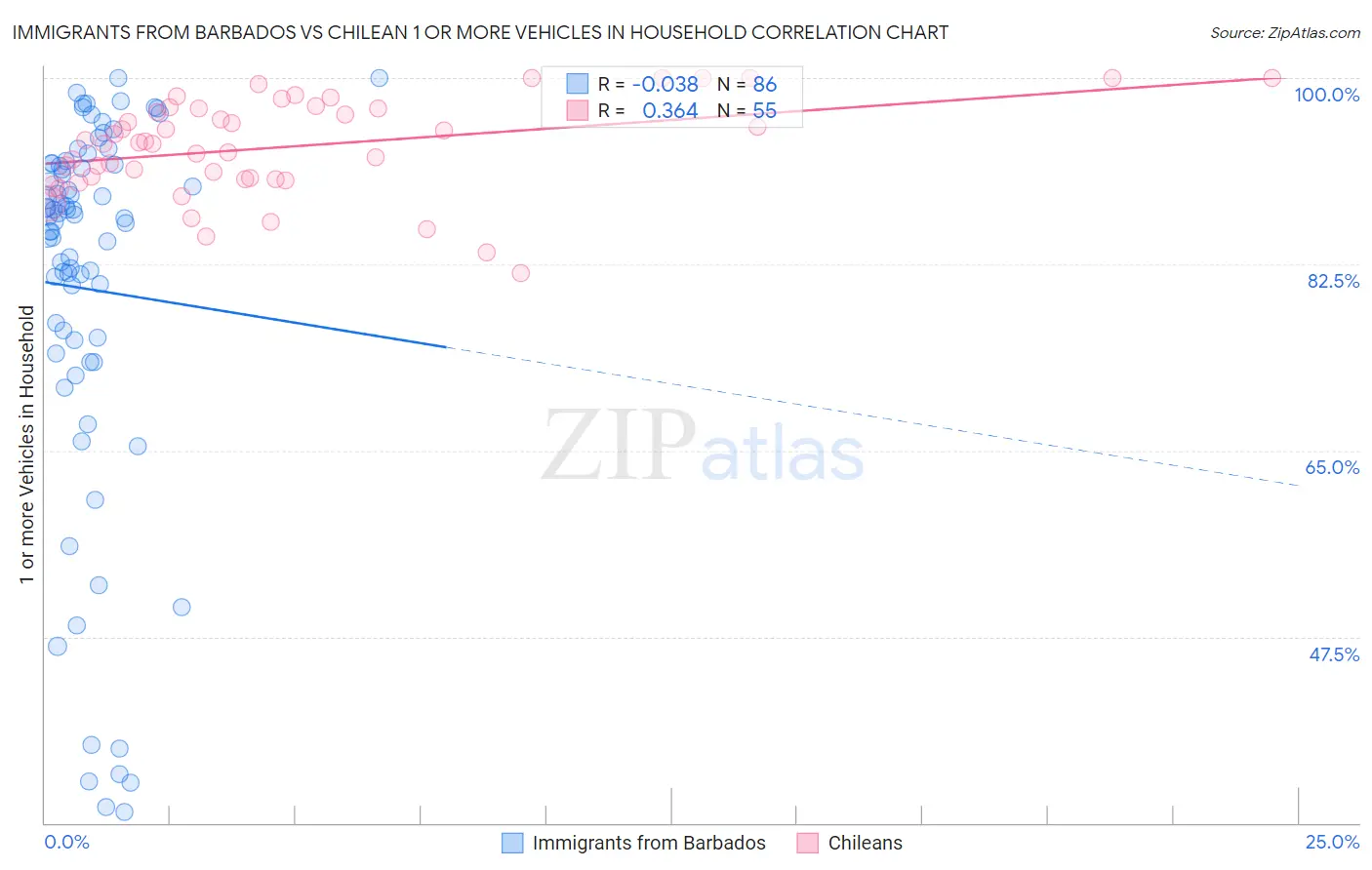 Immigrants from Barbados vs Chilean 1 or more Vehicles in Household