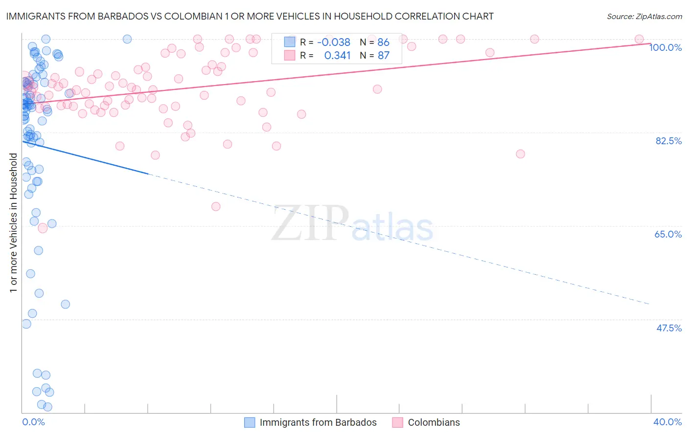 Immigrants from Barbados vs Colombian 1 or more Vehicles in Household