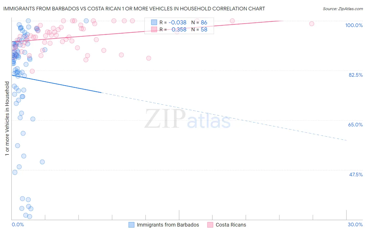 Immigrants from Barbados vs Costa Rican 1 or more Vehicles in Household