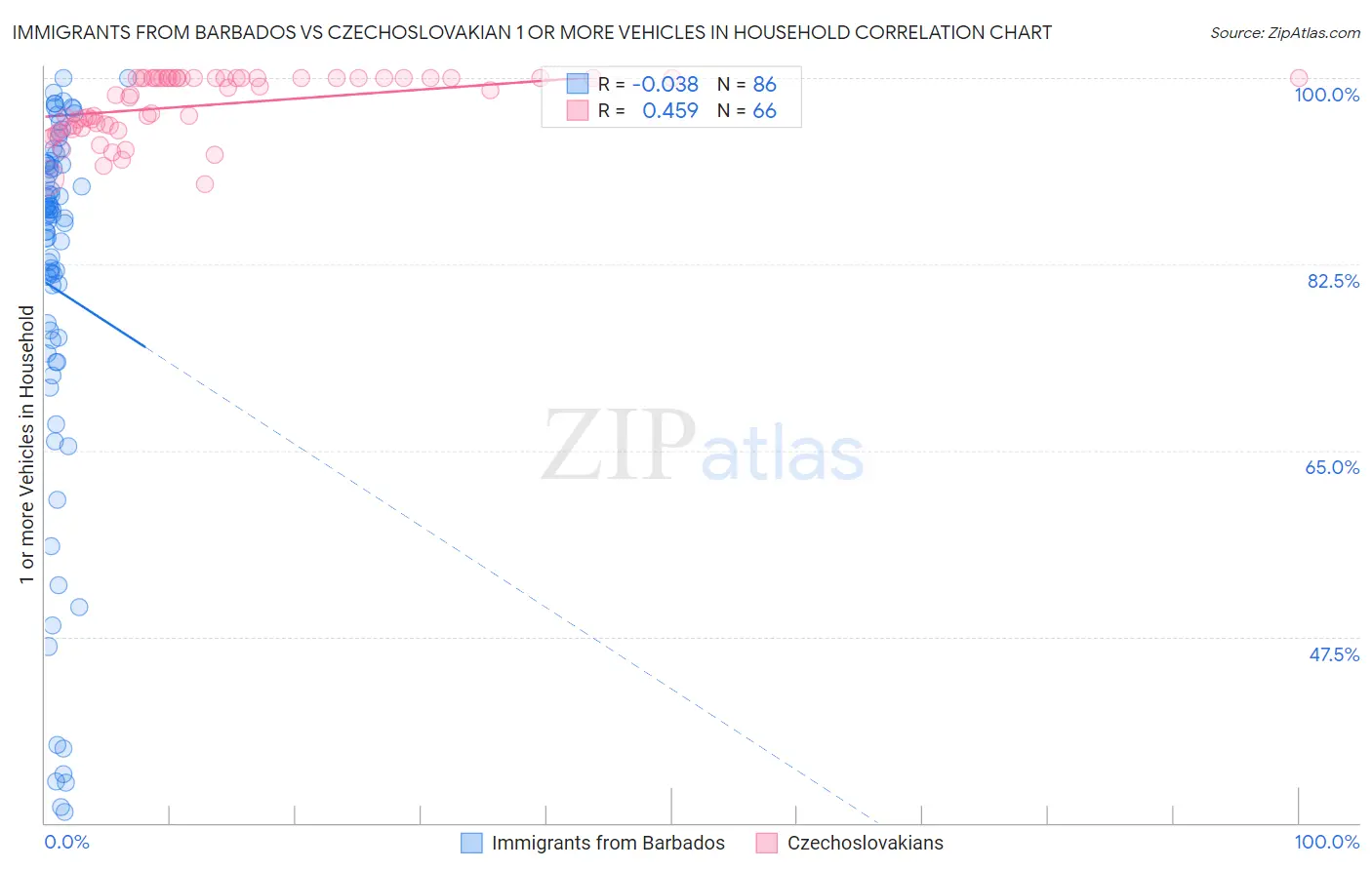 Immigrants from Barbados vs Czechoslovakian 1 or more Vehicles in Household