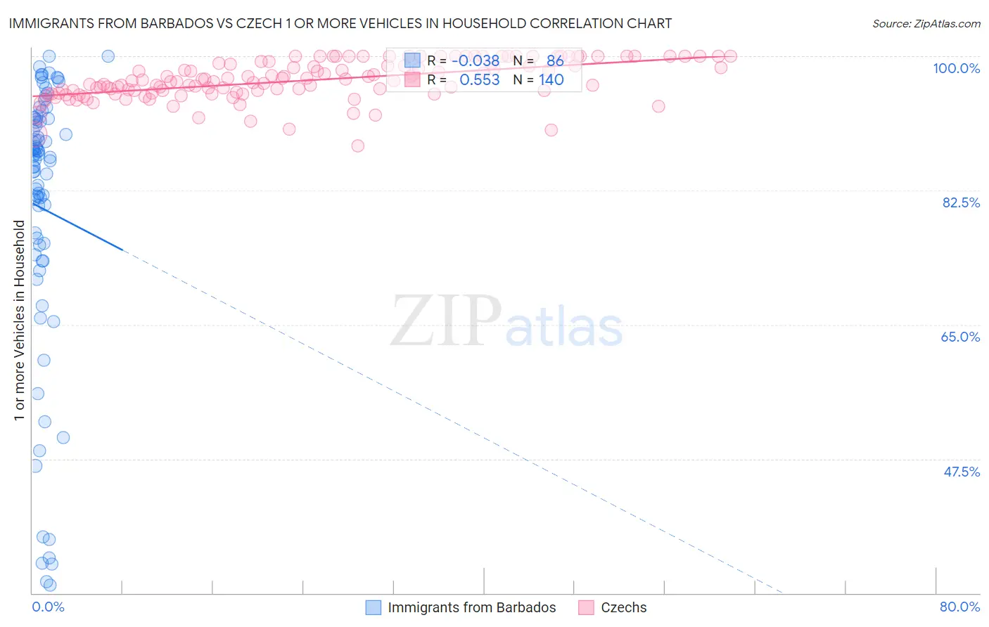 Immigrants from Barbados vs Czech 1 or more Vehicles in Household