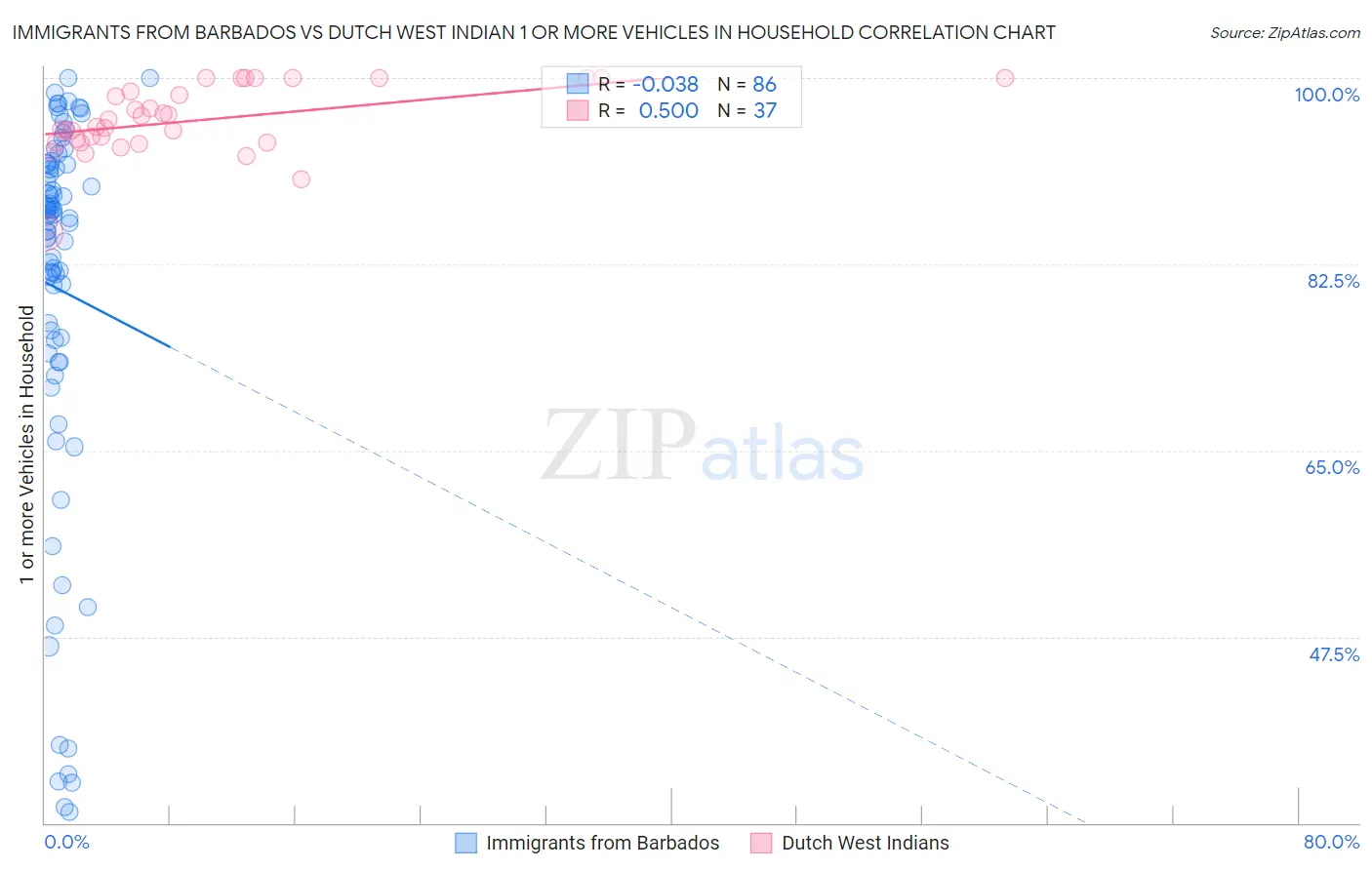Immigrants from Barbados vs Dutch West Indian 1 or more Vehicles in Household