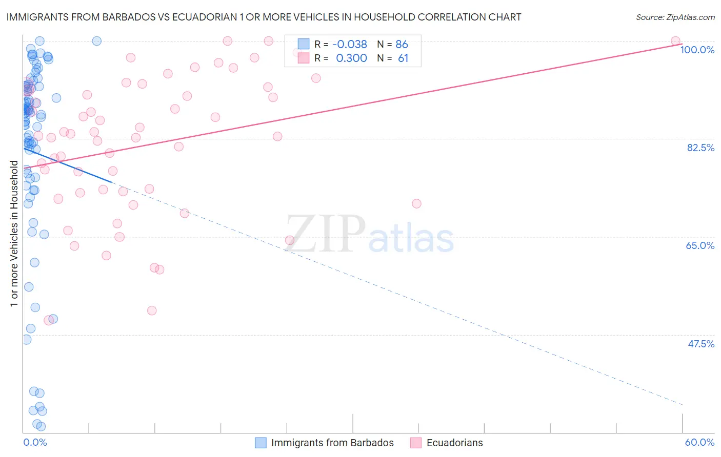 Immigrants from Barbados vs Ecuadorian 1 or more Vehicles in Household