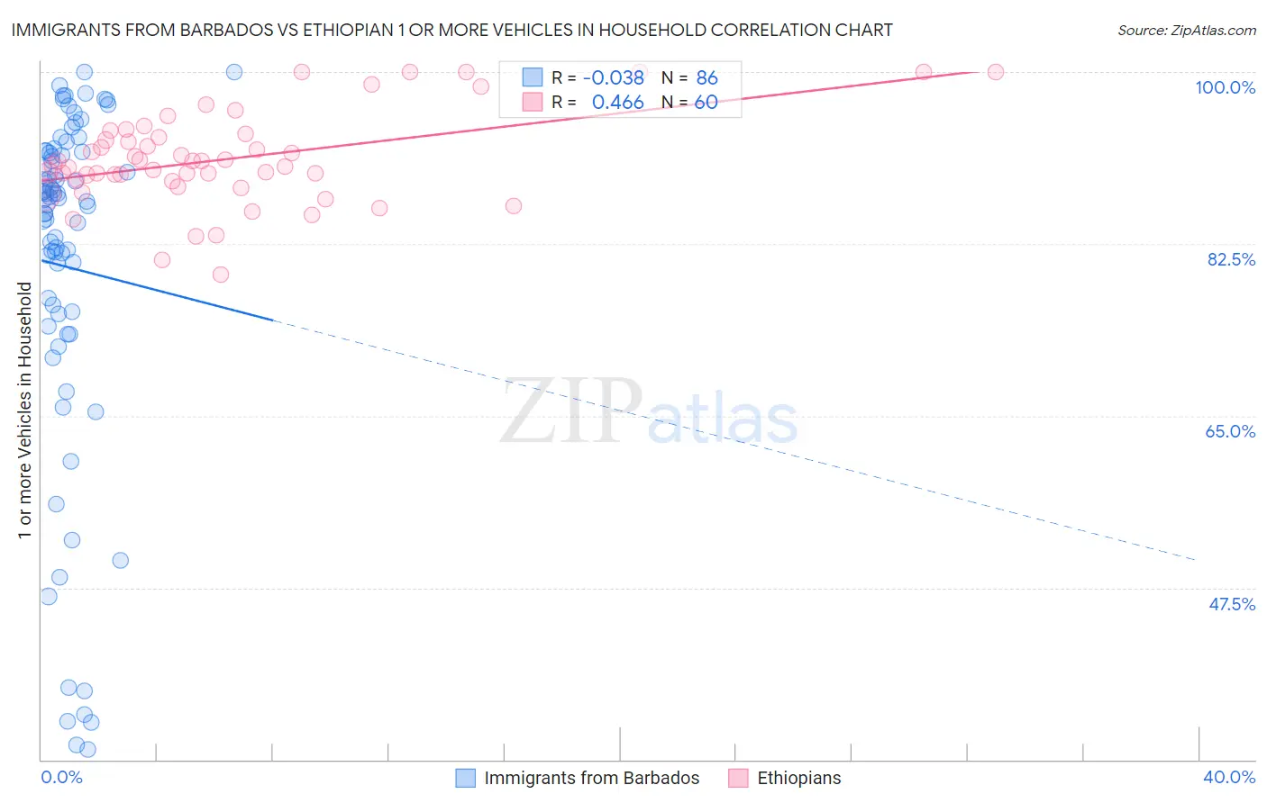 Immigrants from Barbados vs Ethiopian 1 or more Vehicles in Household