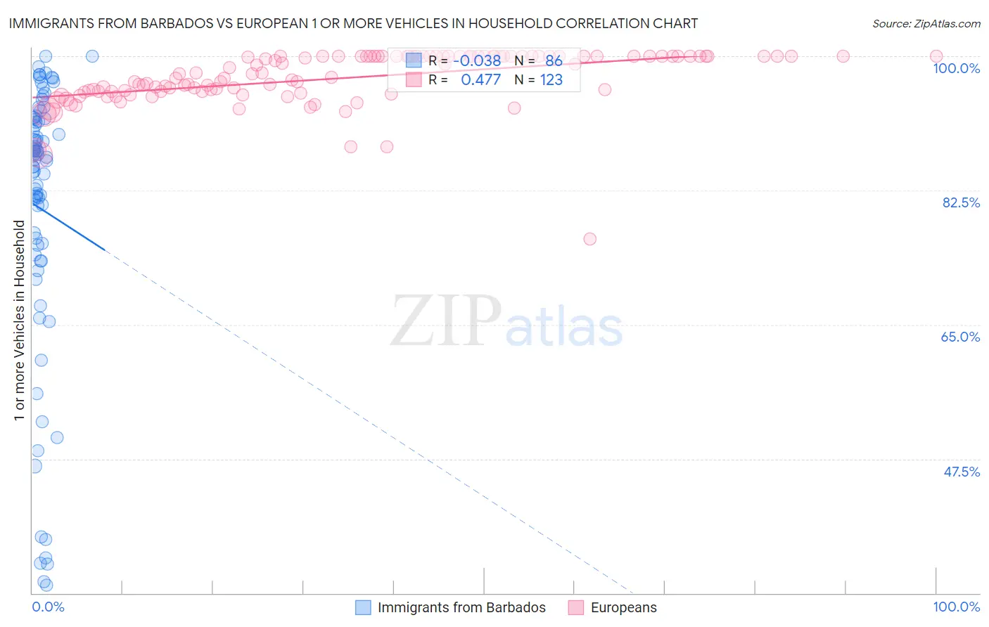 Immigrants from Barbados vs European 1 or more Vehicles in Household