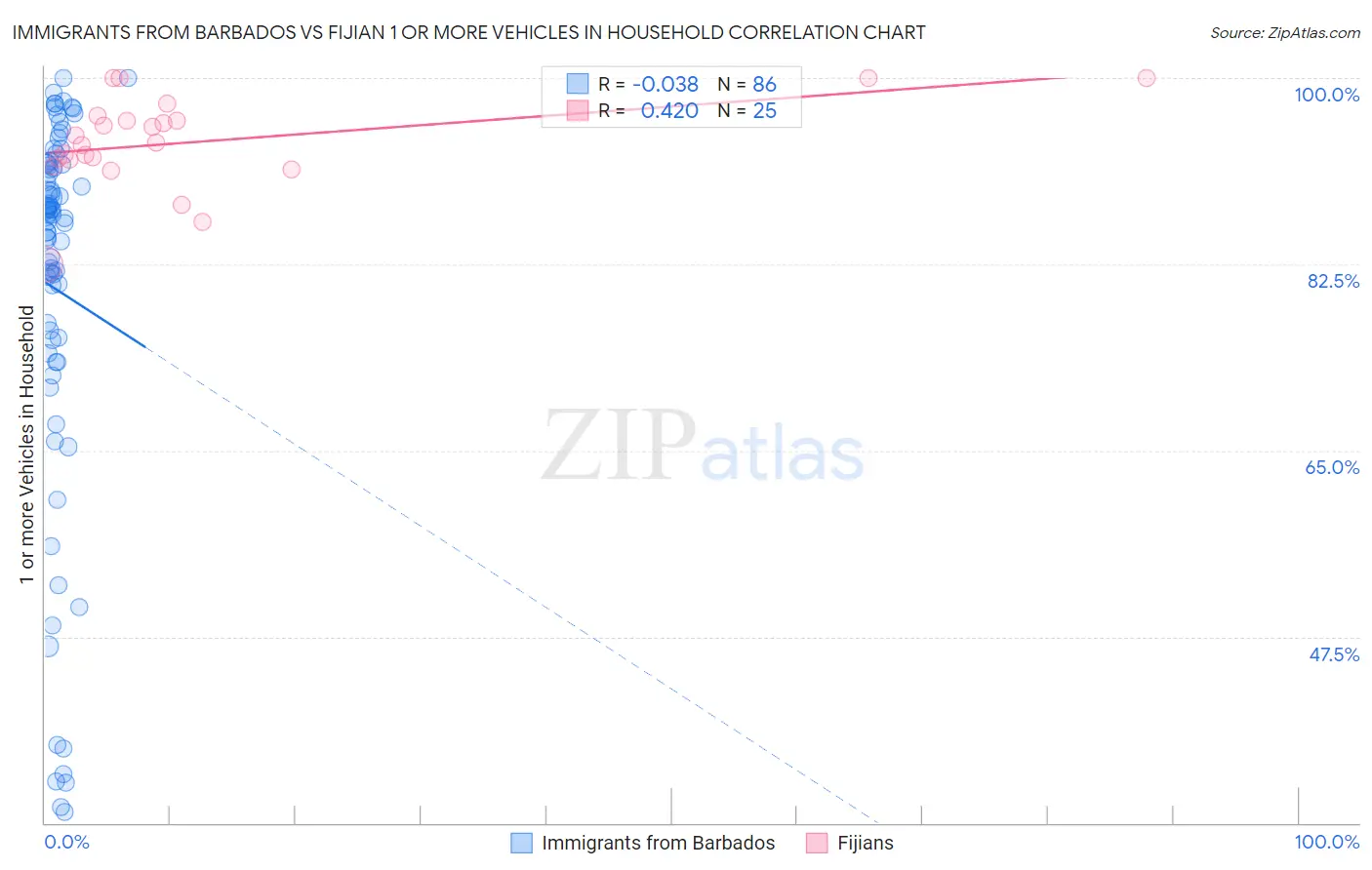 Immigrants from Barbados vs Fijian 1 or more Vehicles in Household