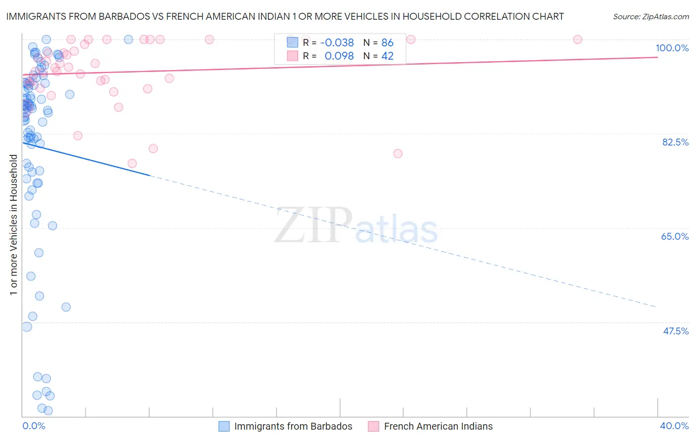 Immigrants from Barbados vs French American Indian 1 or more Vehicles in Household