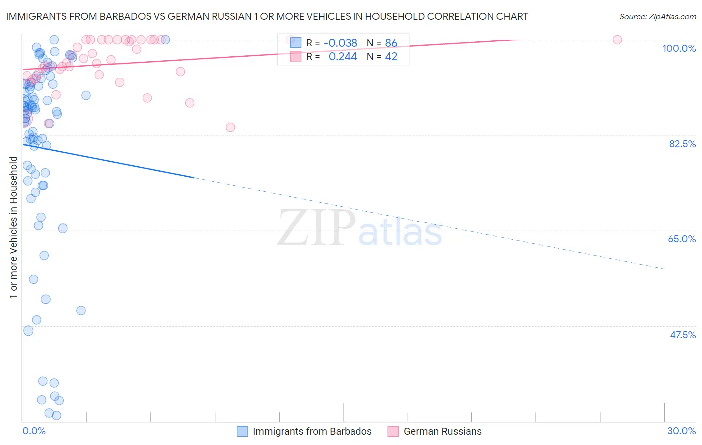 Immigrants from Barbados vs German Russian 1 or more Vehicles in Household