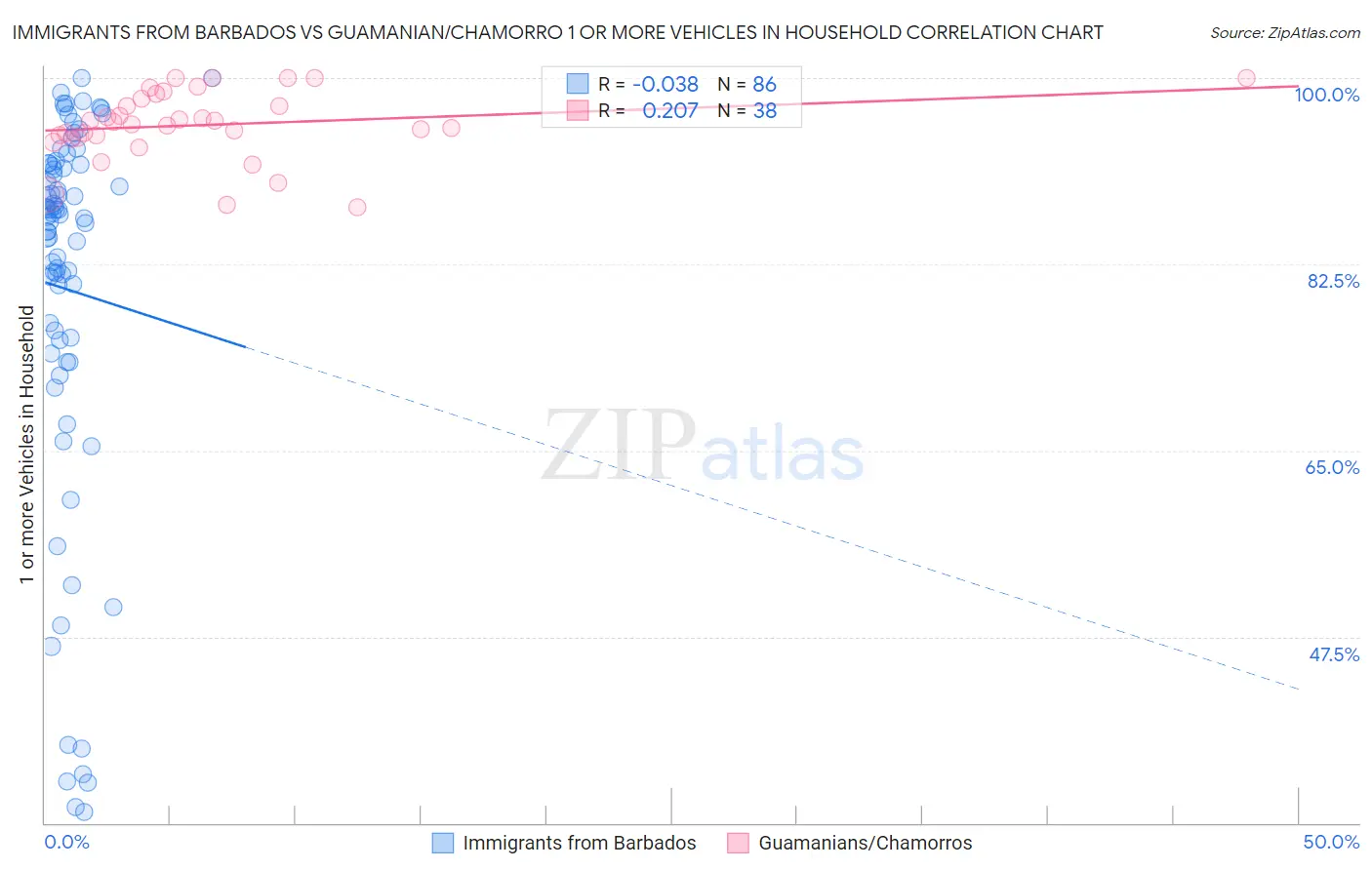 Immigrants from Barbados vs Guamanian/Chamorro 1 or more Vehicles in Household