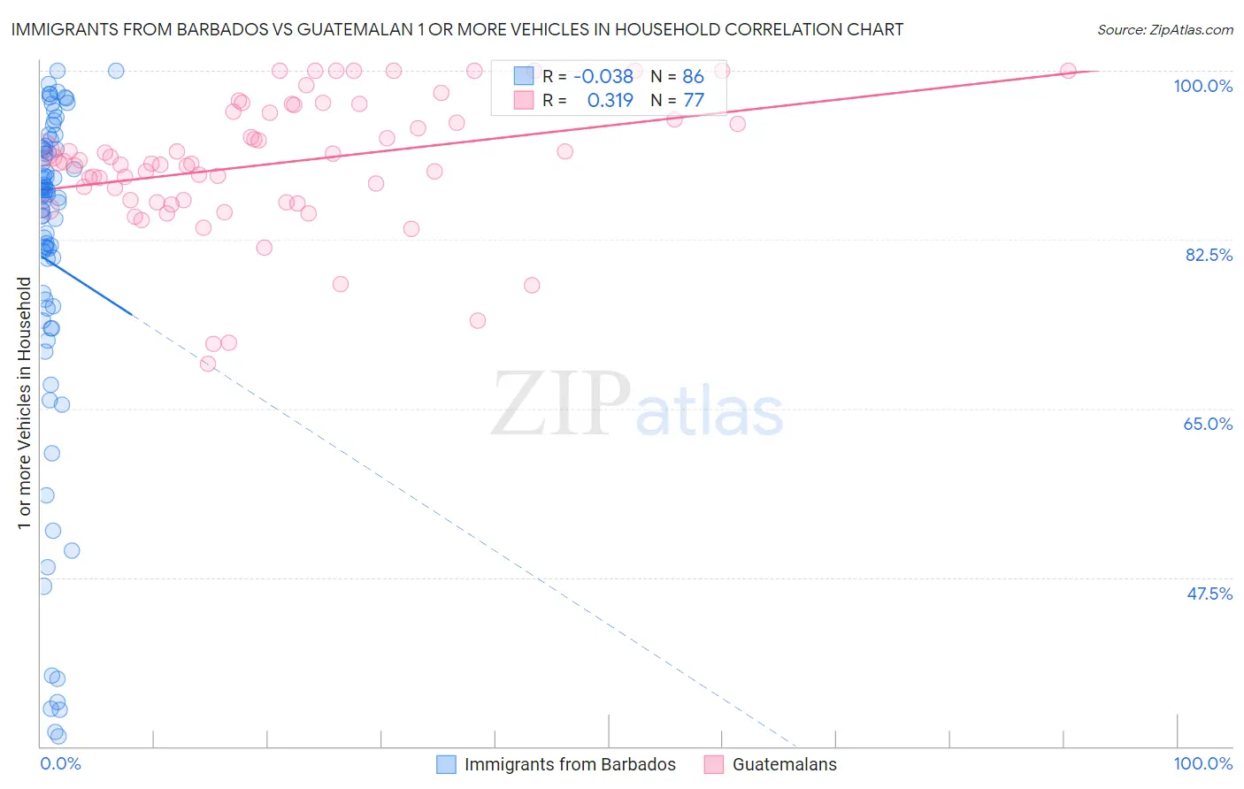 Immigrants from Barbados vs Guatemalan 1 or more Vehicles in Household