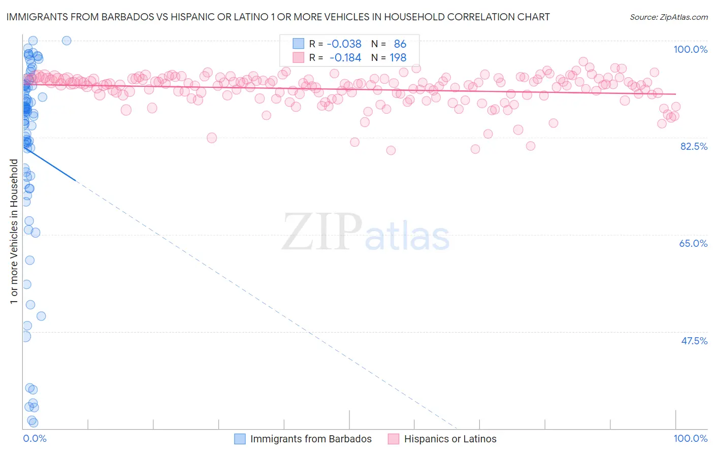 Immigrants from Barbados vs Hispanic or Latino 1 or more Vehicles in Household