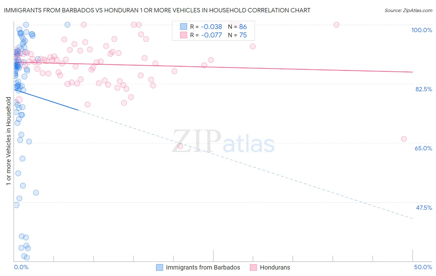 Immigrants from Barbados vs Honduran 1 or more Vehicles in Household
