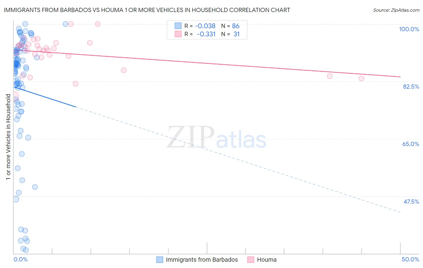 Immigrants from Barbados vs Houma 1 or more Vehicles in Household