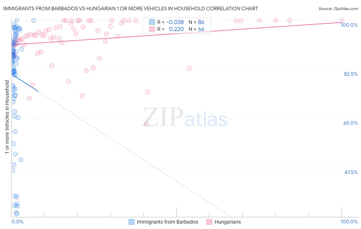 Immigrants from Barbados vs Hungarian 1 or more Vehicles in Household