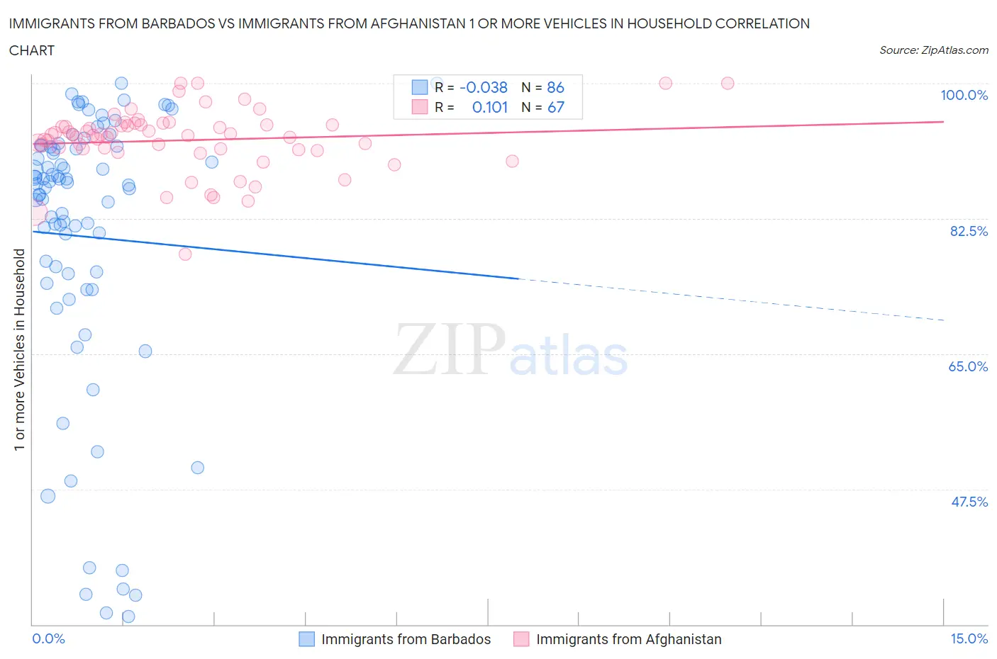 Immigrants from Barbados vs Immigrants from Afghanistan 1 or more Vehicles in Household