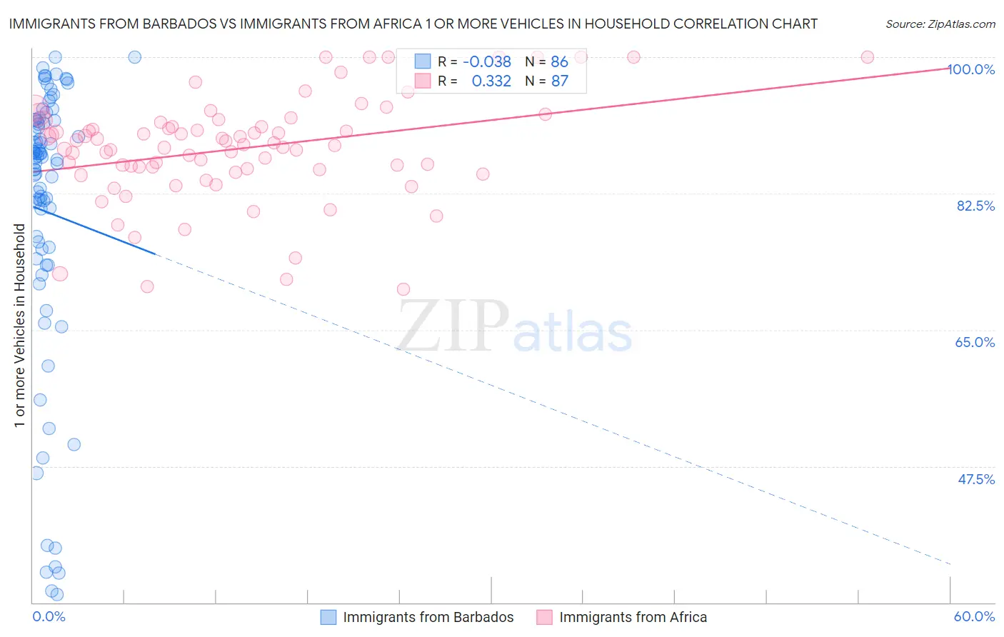 Immigrants from Barbados vs Immigrants from Africa 1 or more Vehicles in Household