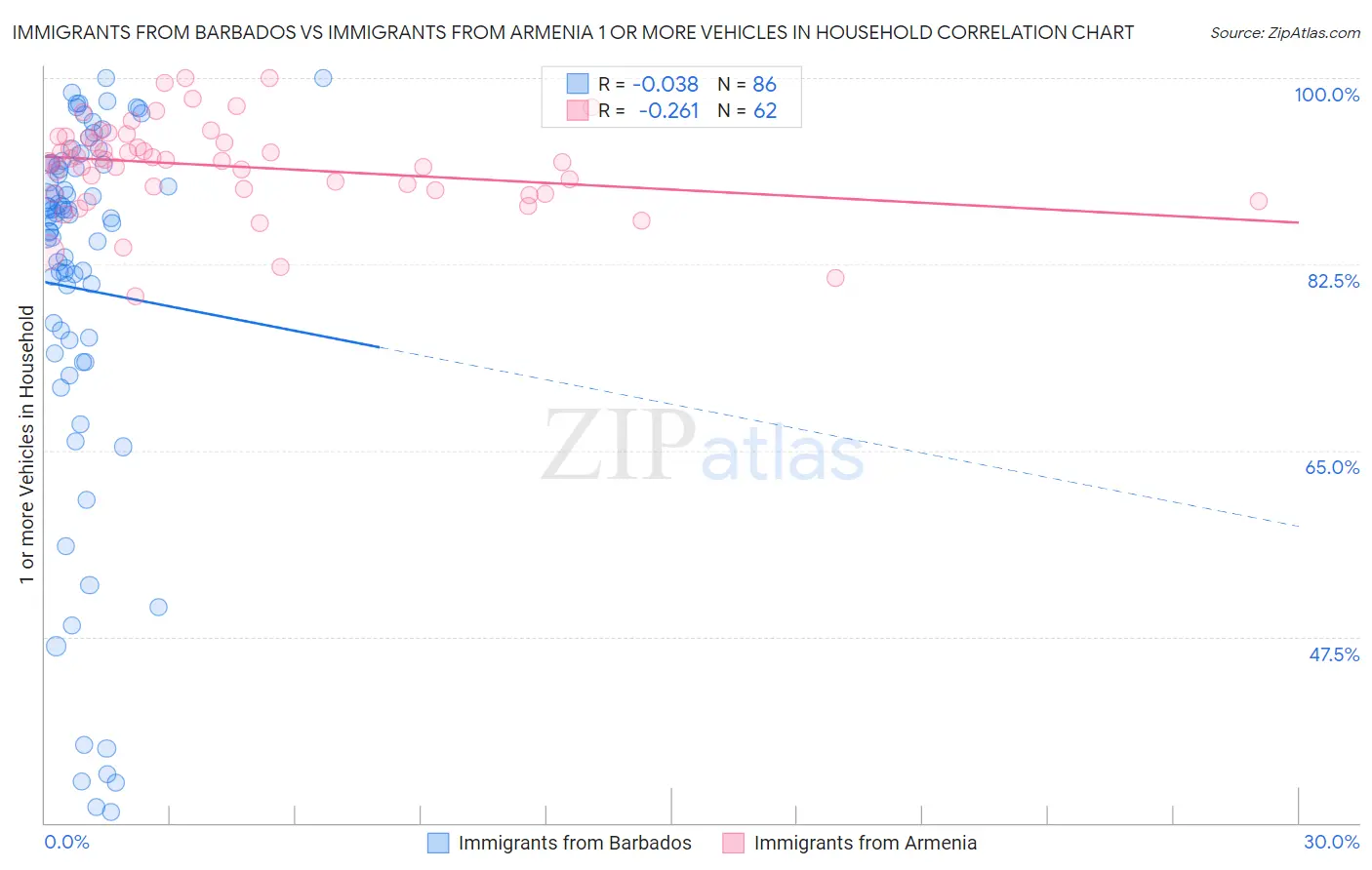 Immigrants from Barbados vs Immigrants from Armenia 1 or more Vehicles in Household