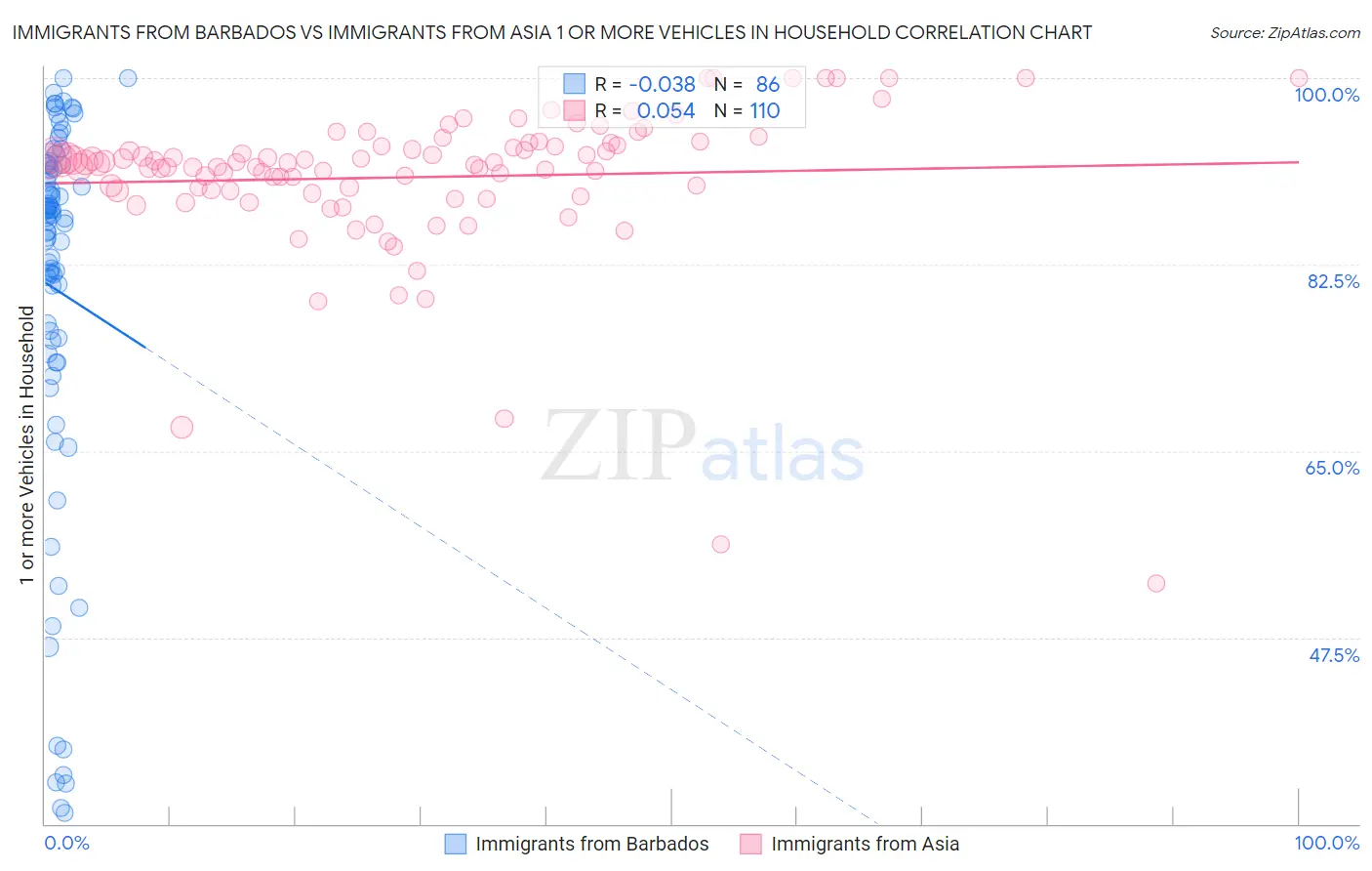 Immigrants from Barbados vs Immigrants from Asia 1 or more Vehicles in Household