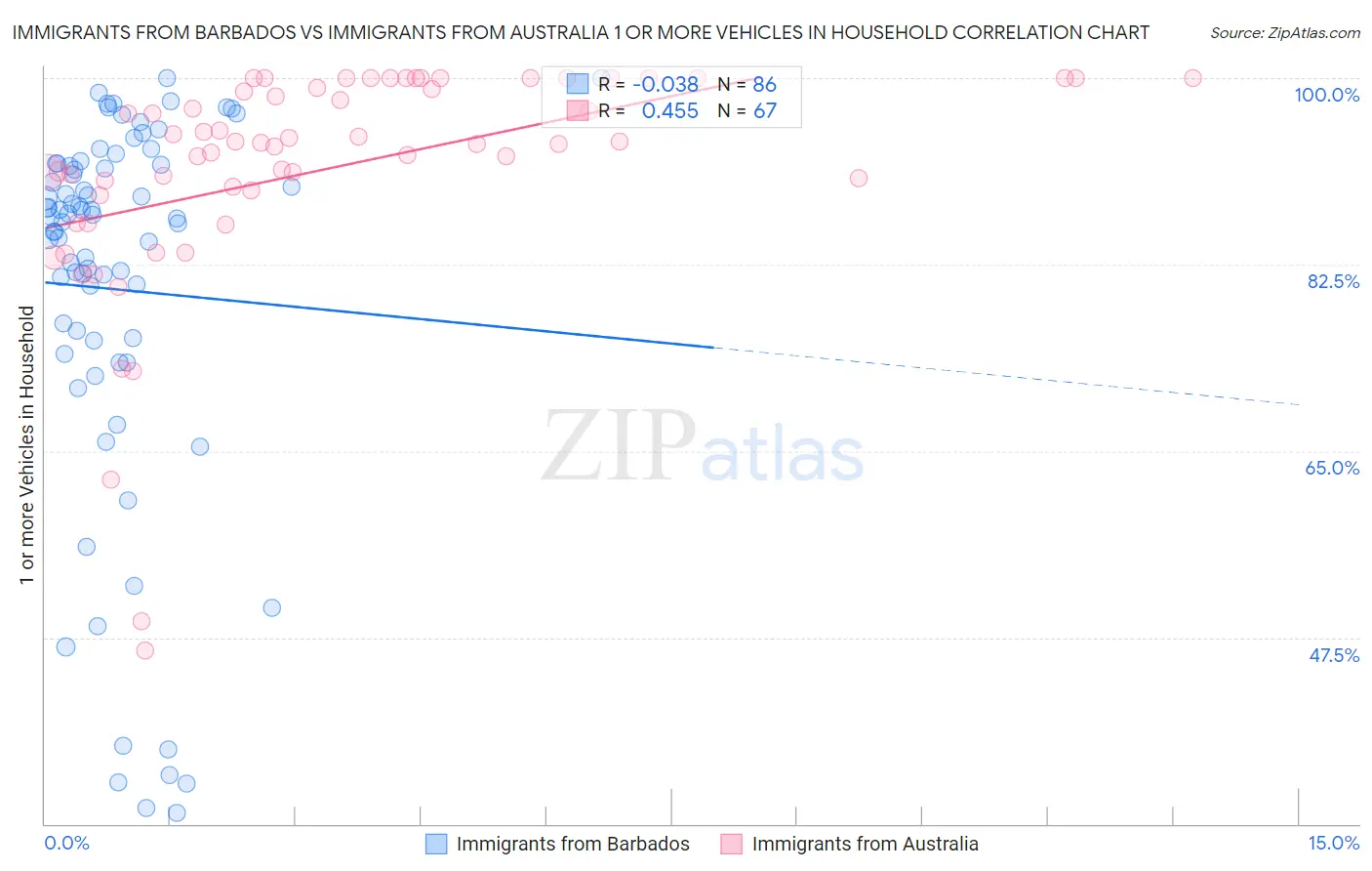 Immigrants from Barbados vs Immigrants from Australia 1 or more Vehicles in Household