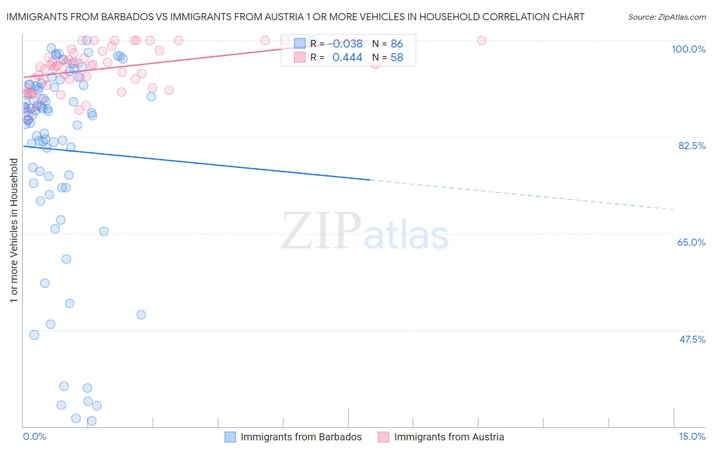 Immigrants from Barbados vs Immigrants from Austria 1 or more Vehicles in Household