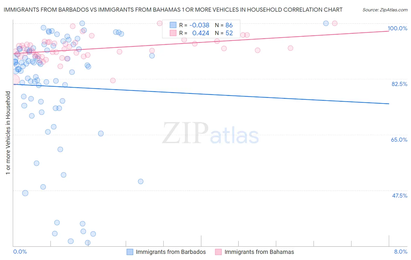 Immigrants from Barbados vs Immigrants from Bahamas 1 or more Vehicles in Household