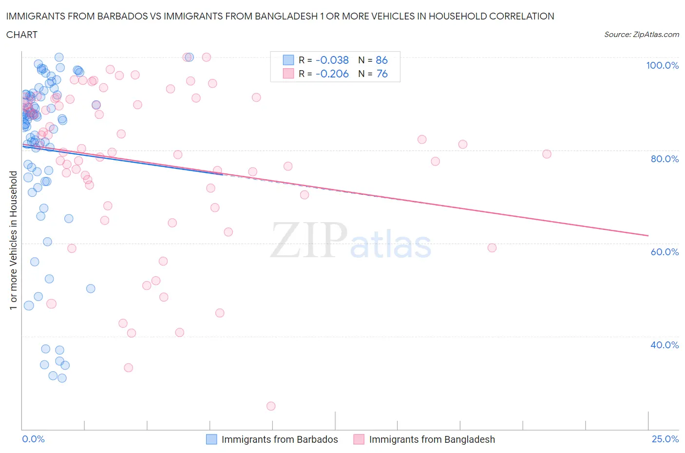 Immigrants from Barbados vs Immigrants from Bangladesh 1 or more Vehicles in Household