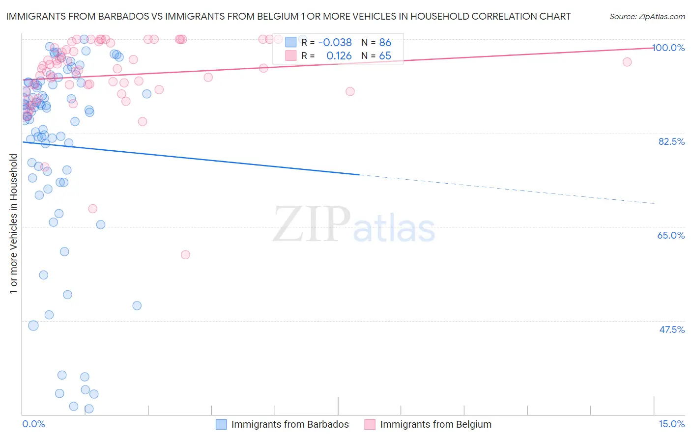 Immigrants from Barbados vs Immigrants from Belgium 1 or more Vehicles in Household