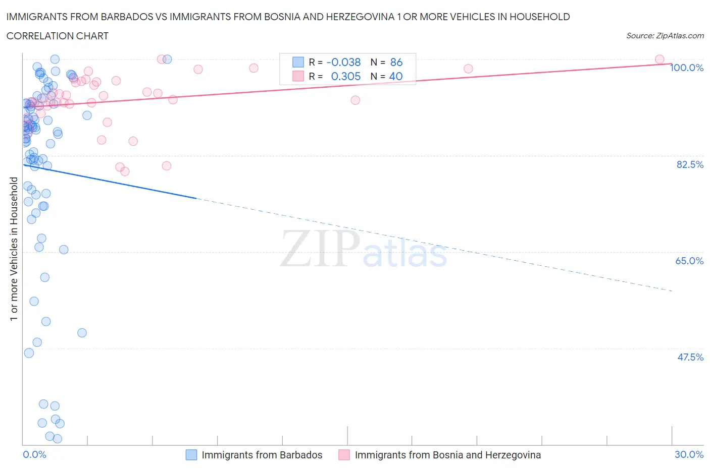 Immigrants from Barbados vs Immigrants from Bosnia and Herzegovina 1 or more Vehicles in Household