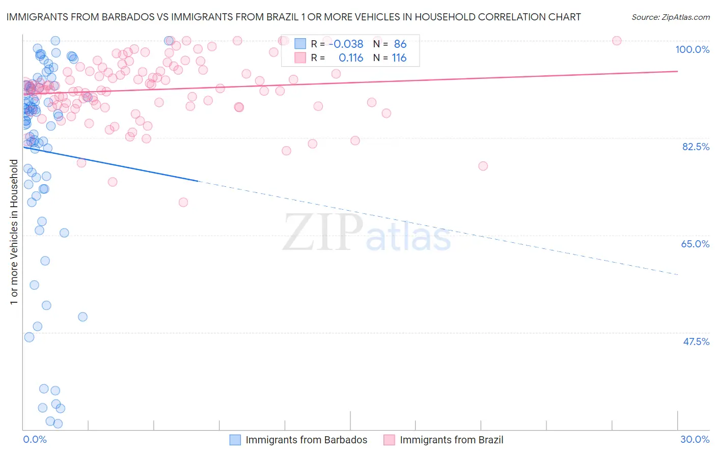 Immigrants from Barbados vs Immigrants from Brazil 1 or more Vehicles in Household